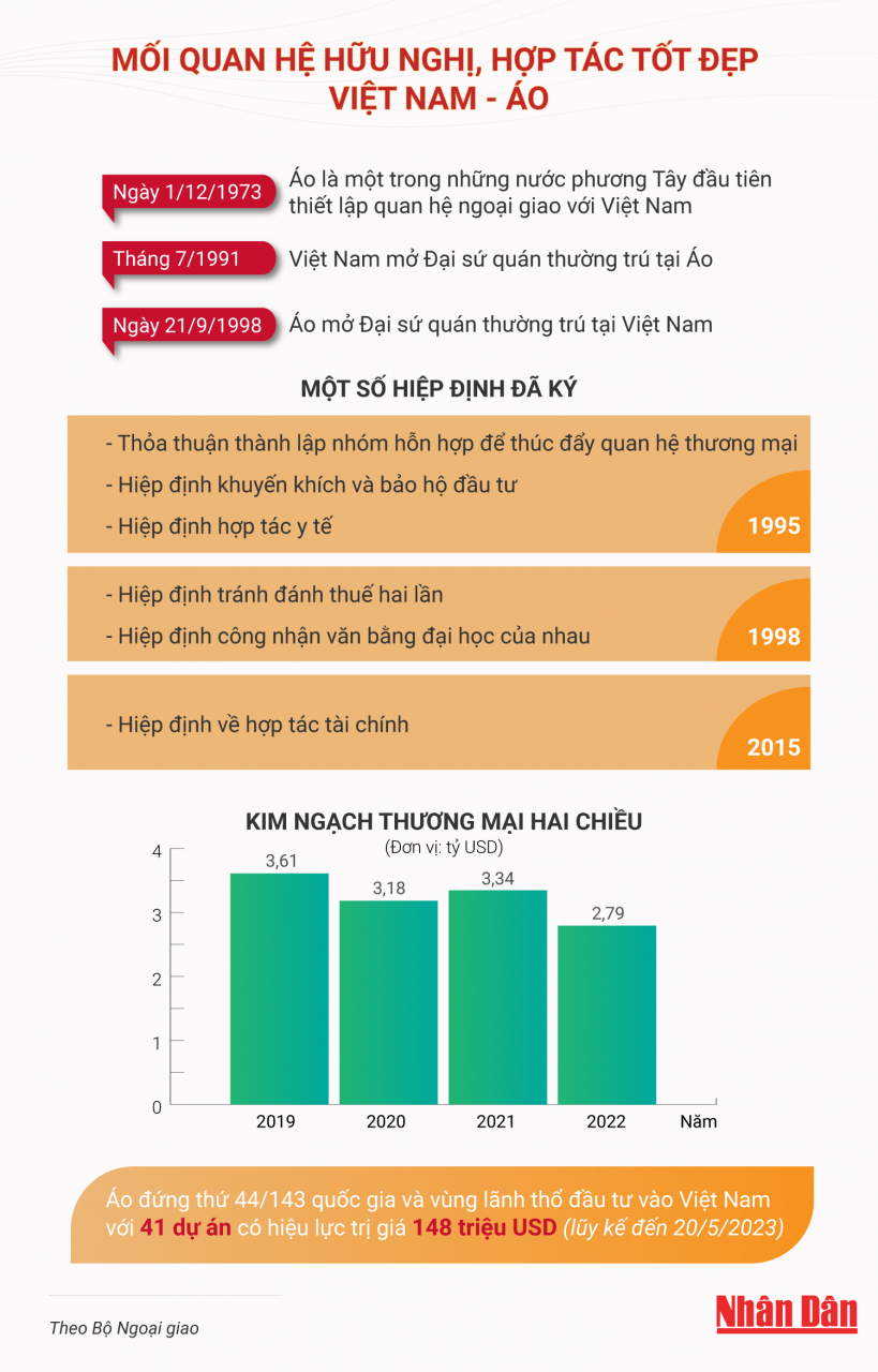 [Infographic] The good friendship and cooperation between Vietnam and Austria photo 1