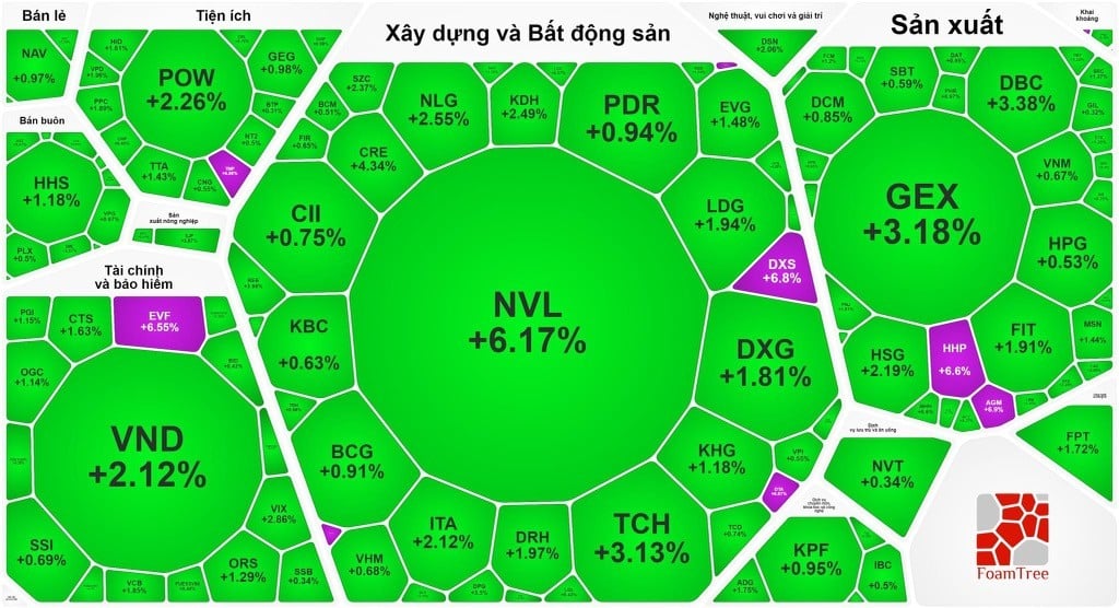 VN-Index trở lại mốc 1.200 điểm sau gần 1 năm