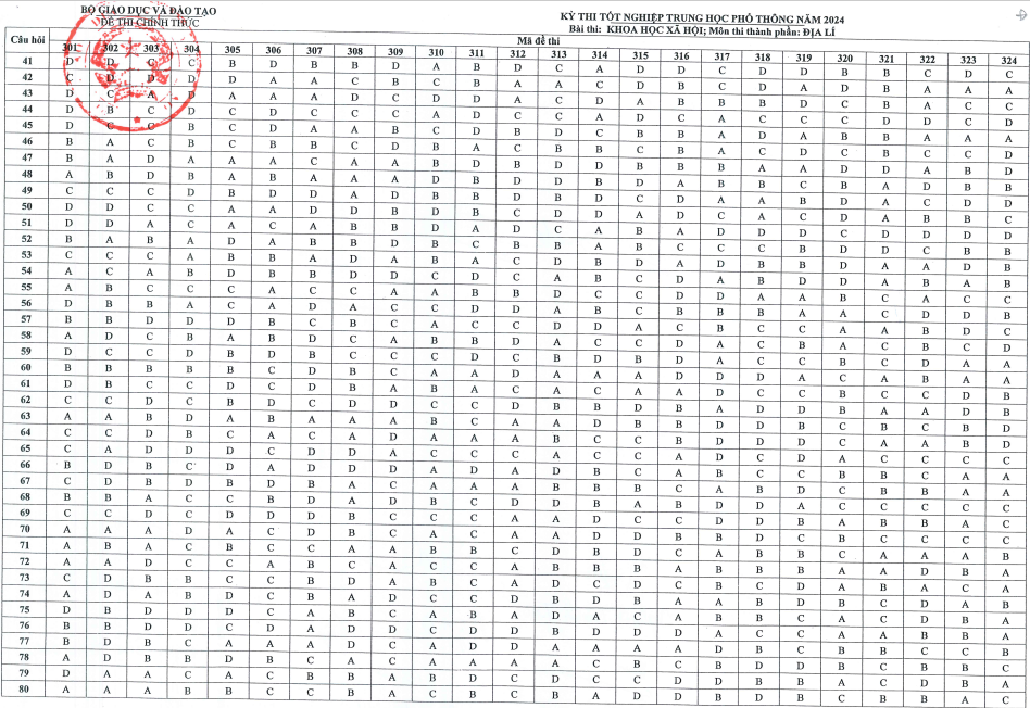 Đáp án chính thức của Bộ GD-ĐT các môn sử, địa, giáo dục công dân- Ảnh 2.