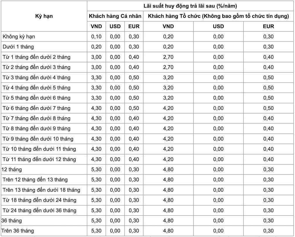 Biểu lãi suất tiết kiệm VietinBank. Ảnh chụp màn hình