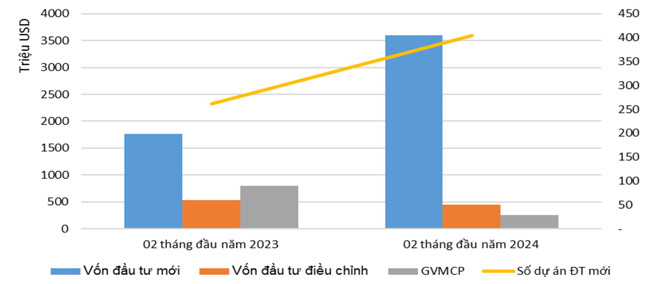 Đầu tư nước ngoài hai tháng đầu năm 2024 tích cực