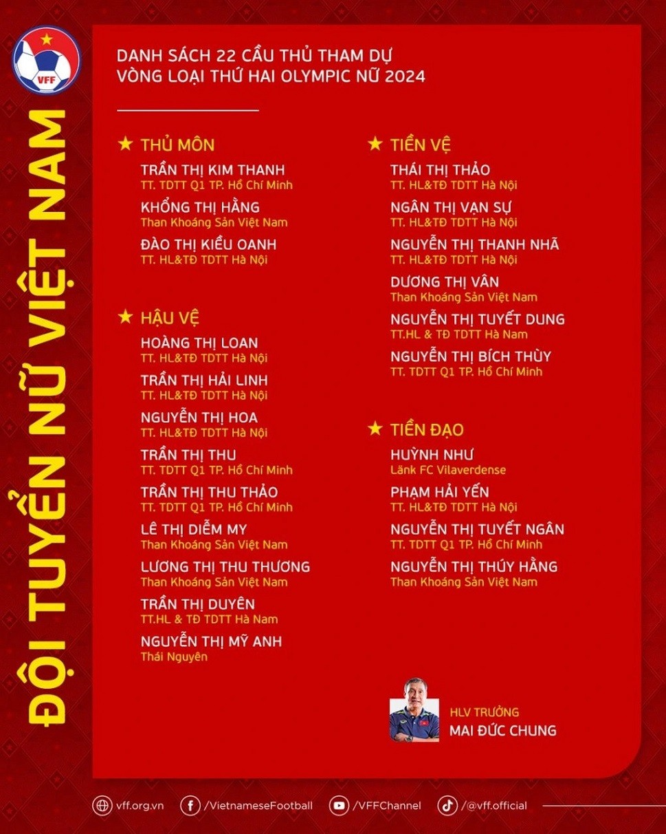 Đội tuyển nữ Việt Nam: Danh sách cầu thủ và lịch thi đấu vòng loại thứ hai bóng đá nữ Olympic Paris 2024