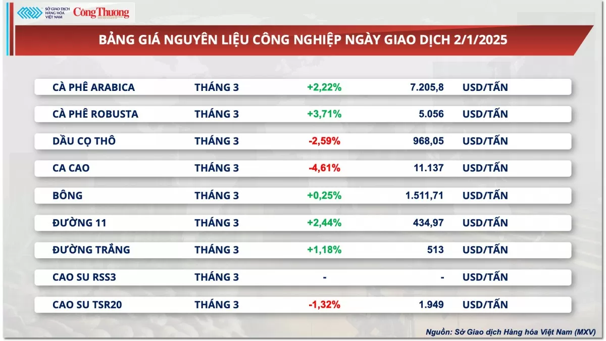 Thị trường hàng hóa 3/1: Dầu thô tăng liên tiếp