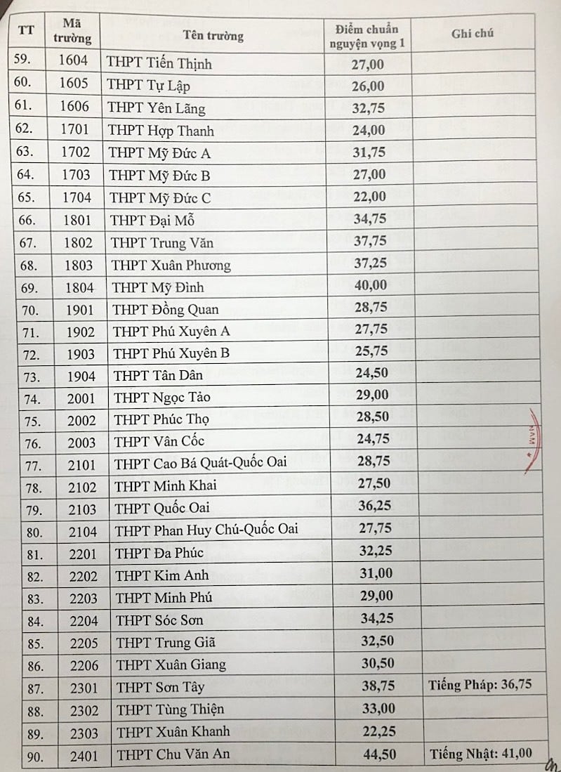 하노이 10학년 입학을 위한 최고 기준 점수는 44.5점 - 3점입니다.