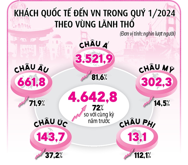 Khách quốc tế dồn dập đến Việt Nam- Ảnh 4.