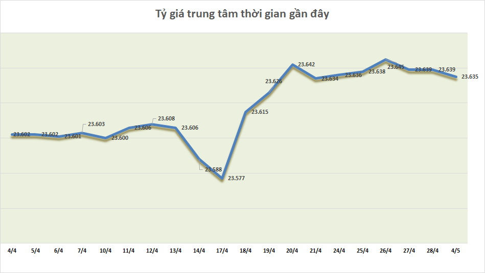 ty gia sang 45 ty gia trung tam giam nhe