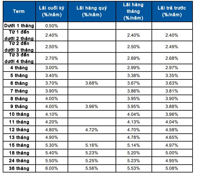 Lãi suất tiền gửi của Sacombank tại các kỳ hạn. Ảnh chụp màn hình.