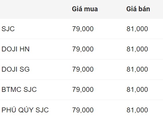 Update gold price early this morning. Source: Rong Viet Online Service Joint Stock Company VDOS