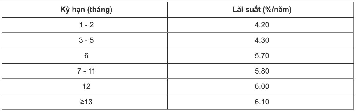 Tableau des taux d'intérêt de l'épargne en ligne de CBBank. Capture d'écran.