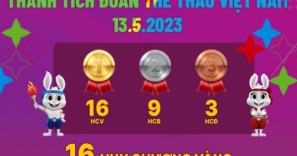 10 medallas de oro más que Tailandia y la delegación de Vietnam logró el 13 de mayo un total de 253 medallas en los SEA Games 32