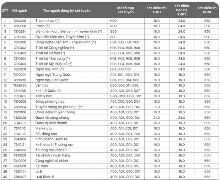 Điểm chuẩn xét bổ sung Trường ĐH Văn Lang có ngành tăng 2 điểm- Ảnh 2.