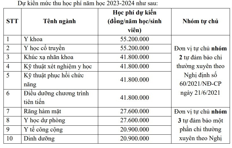 Học phí ĐH Y Hà Nội tăng gấp 3,5 lần