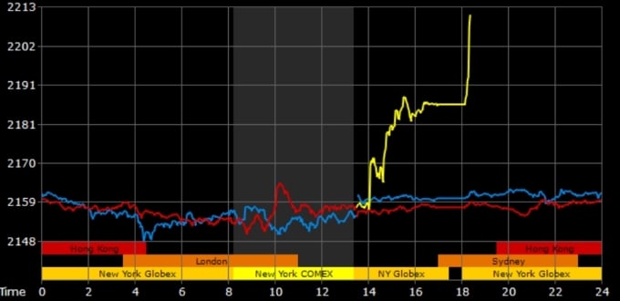 Giá vàng thế giới tăng vọt trong phiên 20/3. Đồ thị: Goldprice