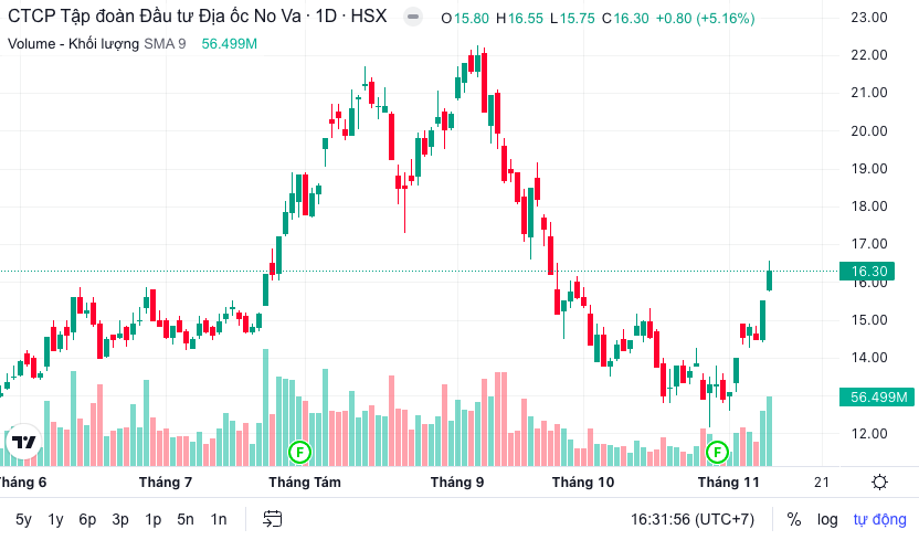 Finance - Banking - NovaGroup member capitalization 'evaporates' trillions on the first day of listing