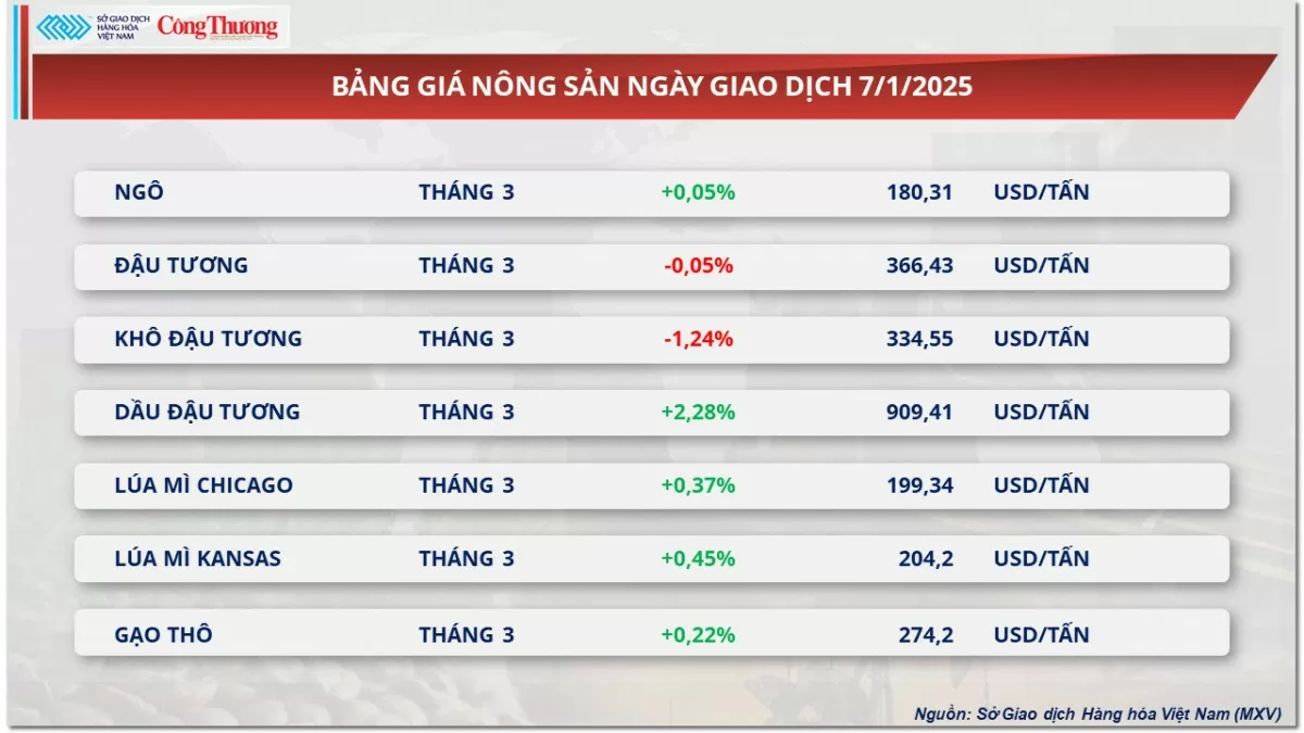 Thị trường hàng hóa 8/1: Giá cà phê được hưởng lợi