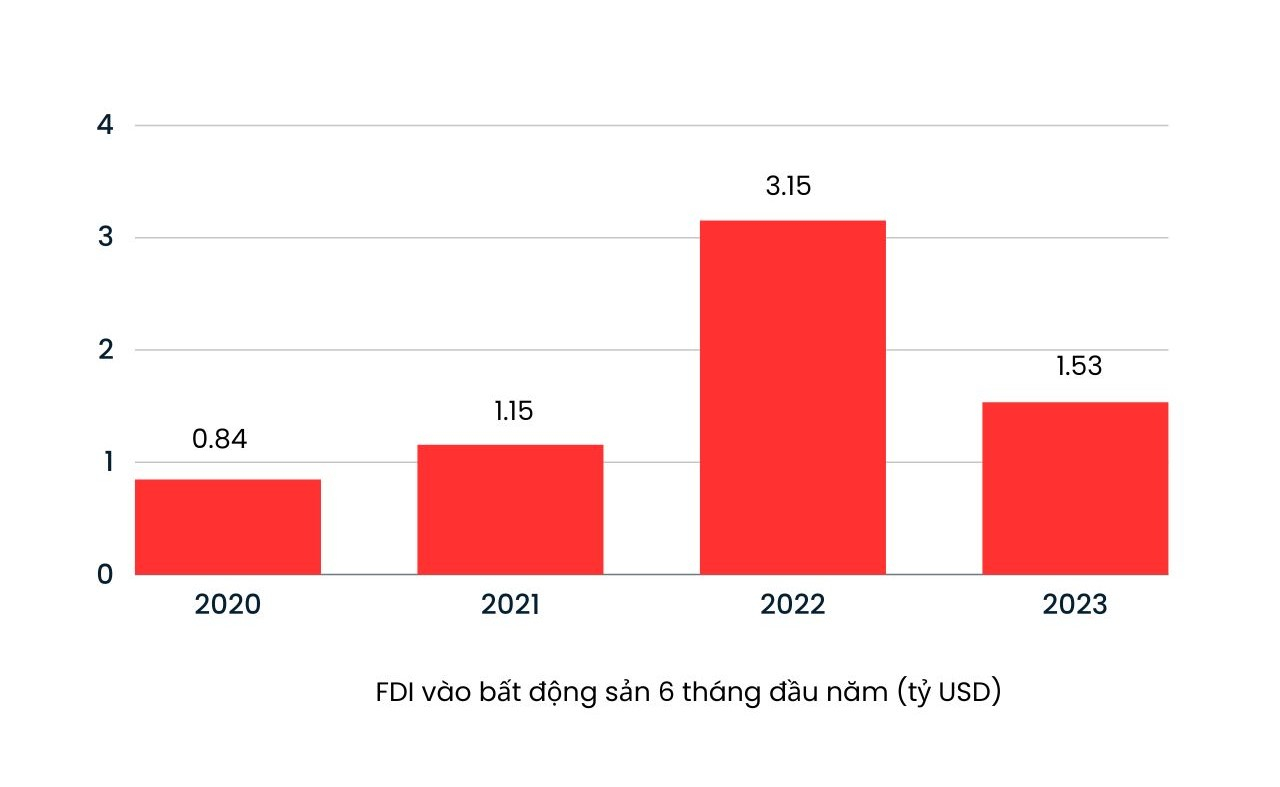 nguyen nhan nao khien nguon von fdi vao bat dong san giam manh hinh 1