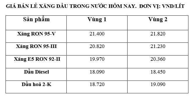 តម្លៃ​សាំង​ក្នុង​ស្រុក​នៅ​ថ្ងៃ​ទី ១២ ខែ​កញ្ញា នេះ​បើ​តាម​តារាង​តម្លៃ​ដែល​ប្រកាស​ដោយ Petrolimex។