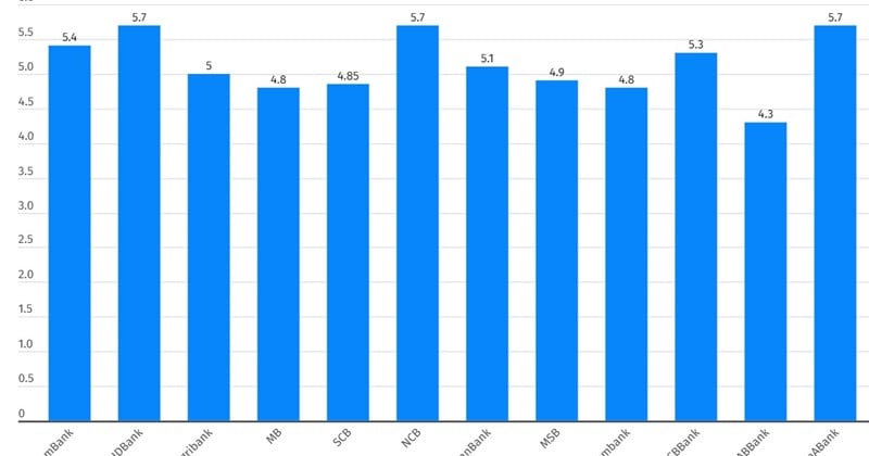 Có 500 triệu đồng nên gửi VietinBank, ABBank hay ACB?