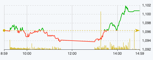 Finance - Banking - Foreign investors turn to buy MWG stocks, VN-Index increases strongly at the end of the session