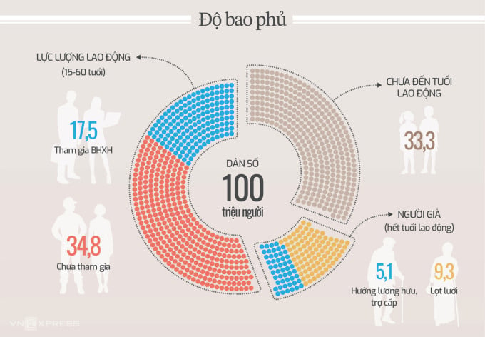 Vietnam's social security coverage is low, with only over 35% of the elderly after working age receiving pensions and monthly allowances (See details). Graphics: Gia Linh