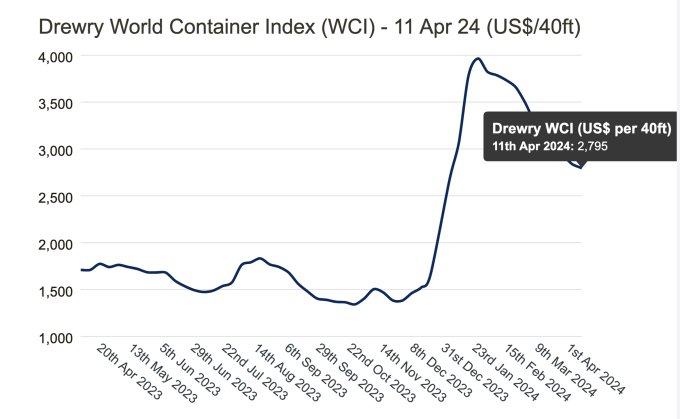 World Container Index (WCI) over the past year. Source: Drewry
