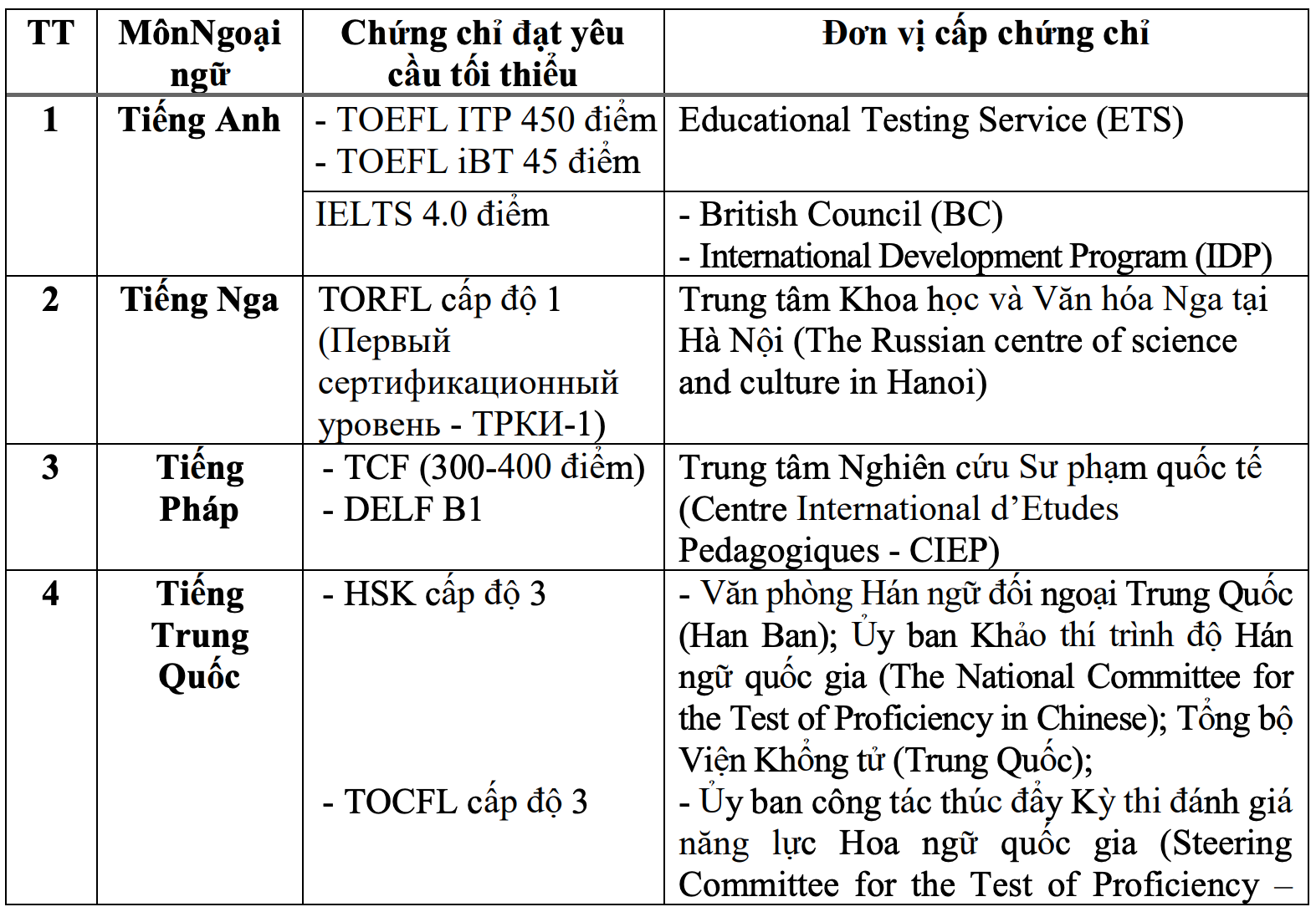 ผู้สมัครที่มี IELTS 4.0 ขึ้นไปจะได้รับการยกเว้นภาษาต่างประเทศในการสอบจบการศึกษาระดับมัธยมศึกษาตอนปลายปี 2023 - 2