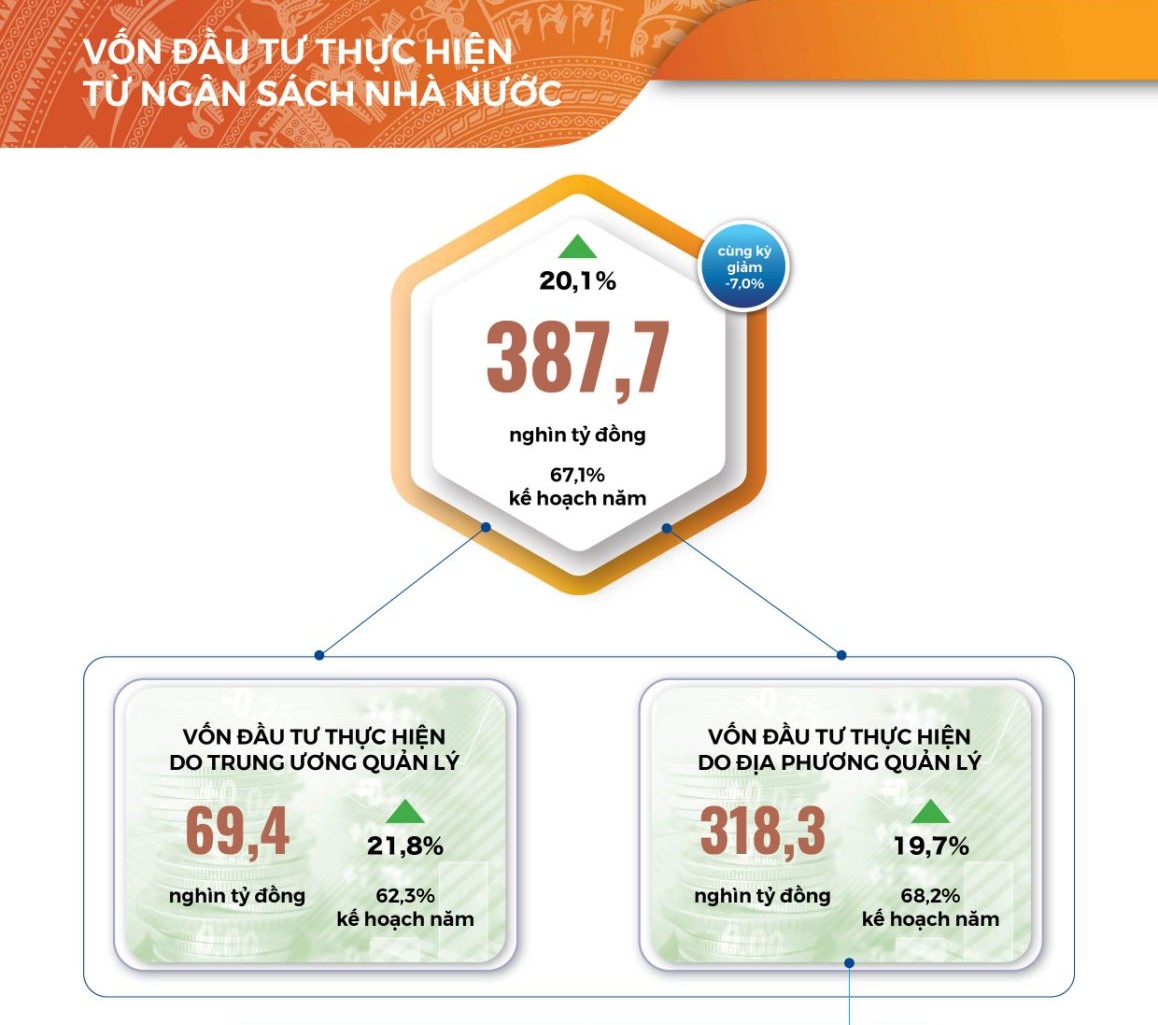 [INFOGRAPHIC]: Socio-economic overview in 10 months: Many bright spots