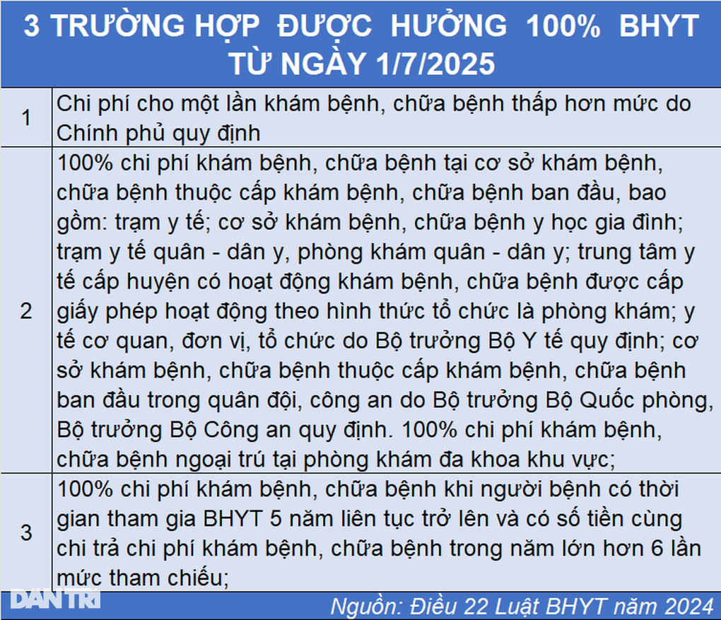 Điều kiện hưởng 100% chi phí khám chữa bệnh BHYT năm 2025 - 9