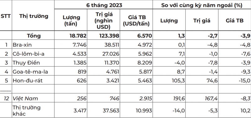 Na Uy tăng mua cà phê từ thị trường Việt Nam