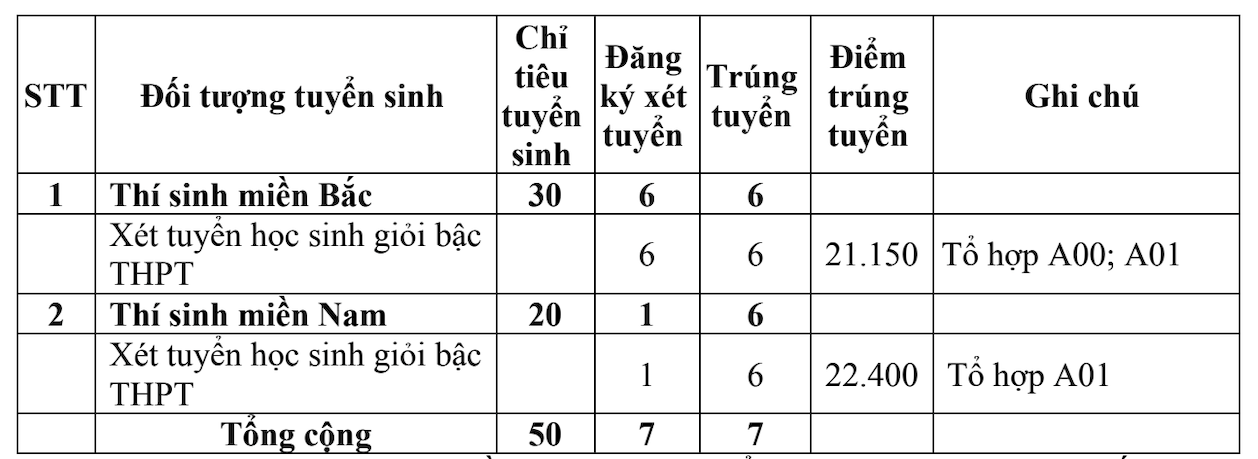 Điểm chuẩn trúng tuyển theo phương phức xét tuyển học sinh giỏi bậc THPT Trường Sĩ quan Thông tin năm 2024.