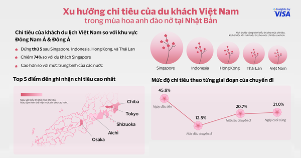 Du lịch mùa hoa anh đào Nhật Bản: Du khách Việt đứng thứ 5 về chi tiêu