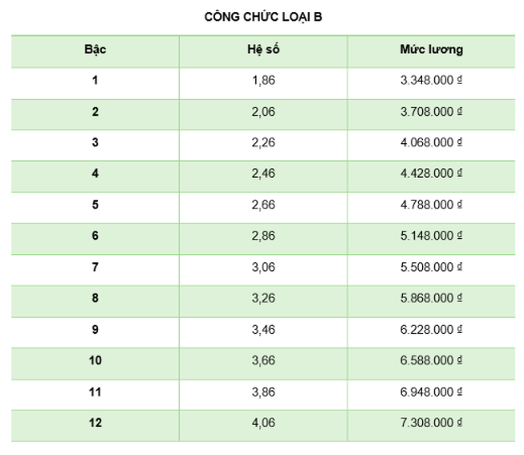 Bảng lương của công chức, viên chức trước và sau khi cải cách tiền lương - 4