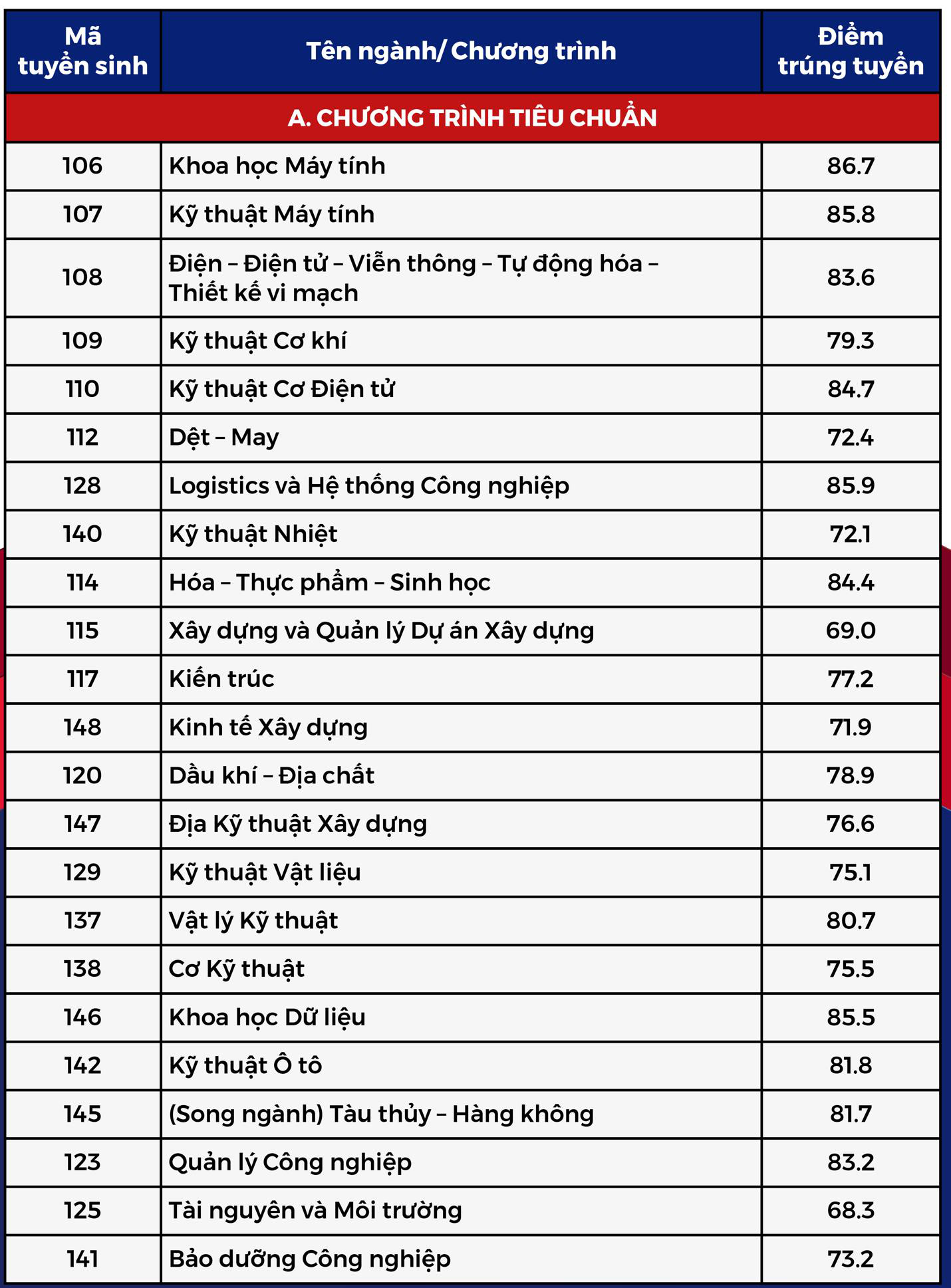 Đã có kết quả ưu tiên xét tuyển vào Trường đại học Bách khoa TP.HCM- Ảnh 3.