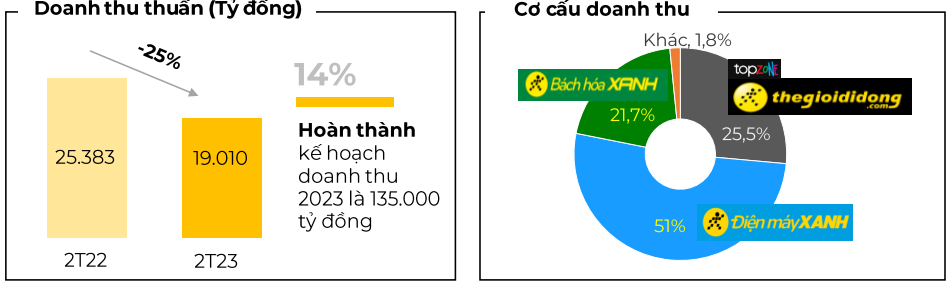 Thế giới Di động đóng cửa hơn 100 nhà thuốc An Khang- Ảnh 1.