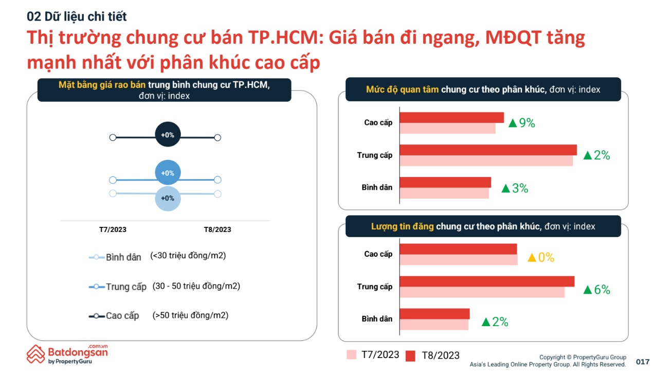 ผู้ซื้อบ้านต้องเผชิญกับความยากลำบากเมื่อราคาอพาร์ตเมนต์ในนครโฮจิมินห์ติดอยู่ในระดับสูง รูปภาพ 1