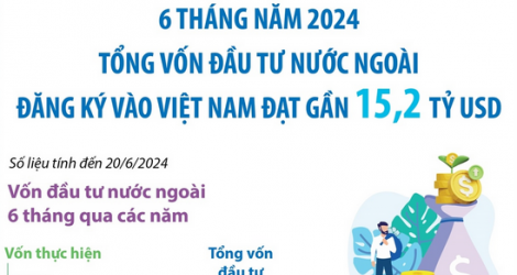 2024년 6개월 후 베트남의 총 등록 외국인 투자 자본이 152억 달러에 도달했습니다.