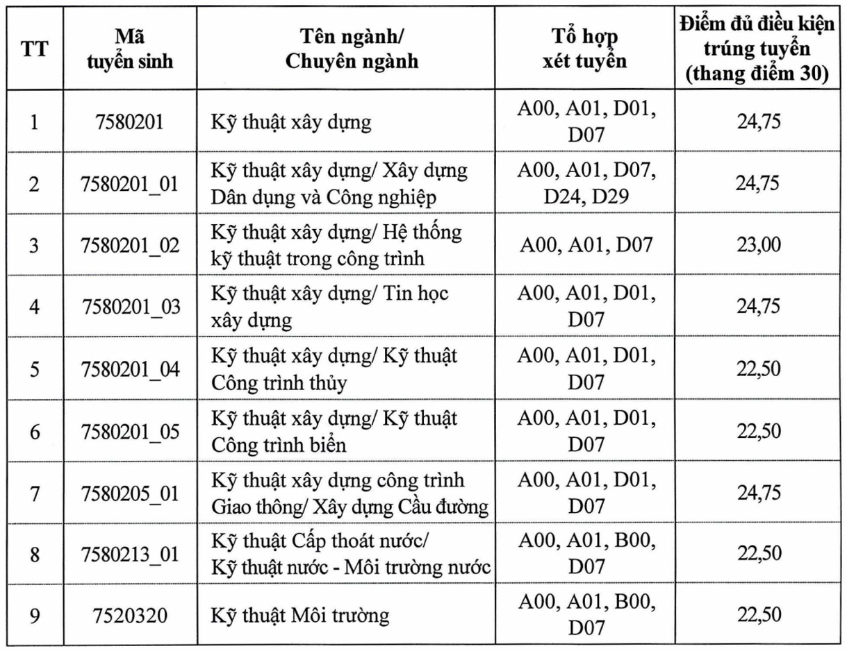 Trường Đại học Xây dựng Hà Nội công bố điểm chuẩn học bạ năm 2024  -0