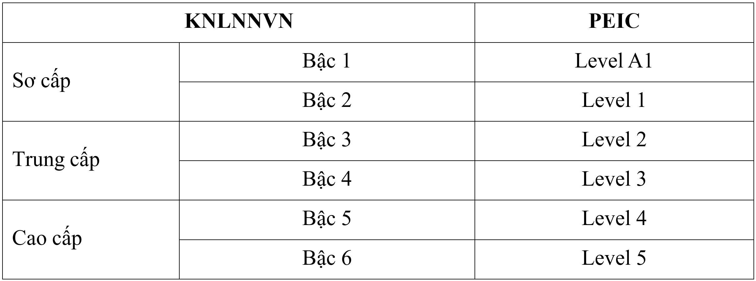 Công nhận chuẩn tiếng Anh PEIC tương đương khung năng lực ngoại ngữ 6 bậc   - 1