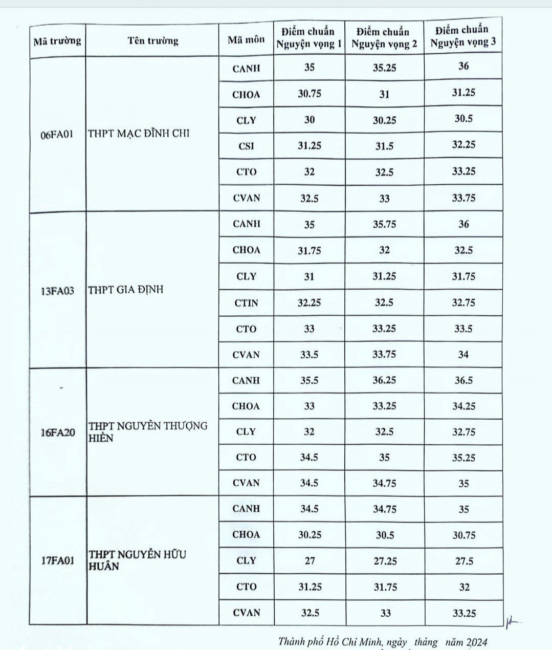 TPHCM công bố công bố điểm chuẩn tuyển sinh lớp 10 THPT năm 2024- Ảnh 5.