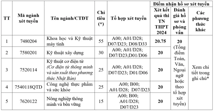 Nhiều trường đại học phía bắc xét tuyển bổ sung