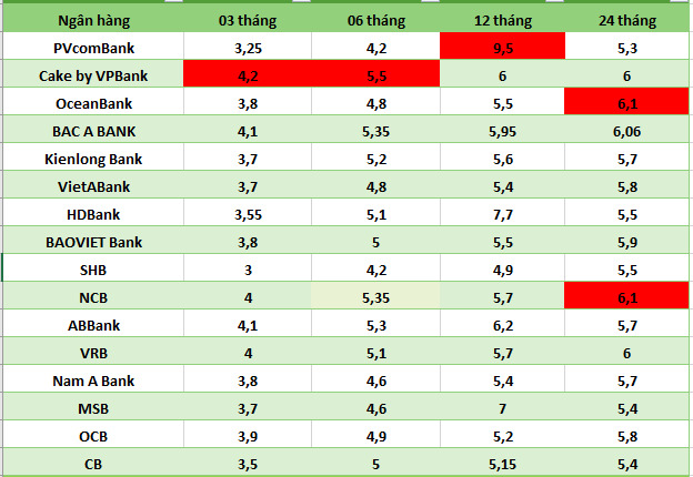 Top ngân hàng có lãi suất cao trên thị trường ngày 3.8. Bảng: Hà Vy