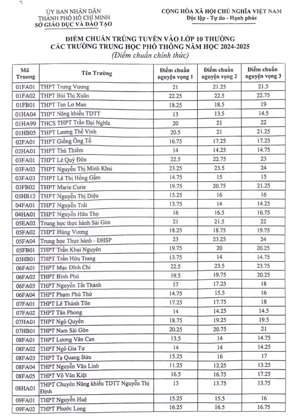 TPHCM công bố điểm chuẩn lớp 10 năm 2024, cao nhất 24,25 - 2