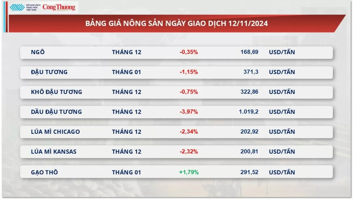 Thị trường hàng hóa hôm nay 13/11/2024: Giá đậu tương mở rộng đà suy yếu