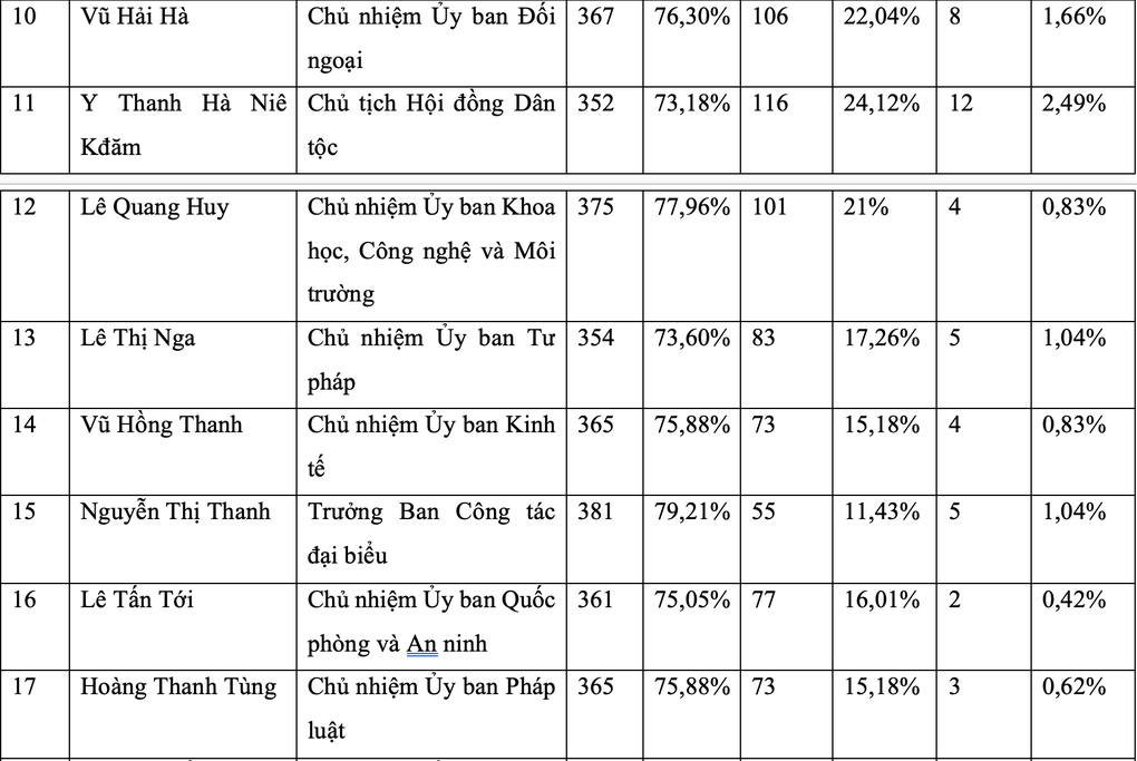 Kết quả lấy phiếu tín nhiệm của 44 lãnh đạo cấp cao - 4