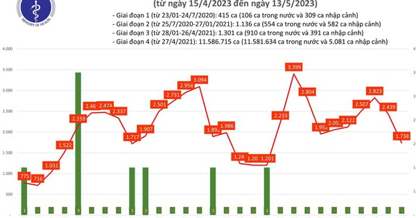 Thêm 1.738 ca mắc Covid-19 trong ngày 13.5