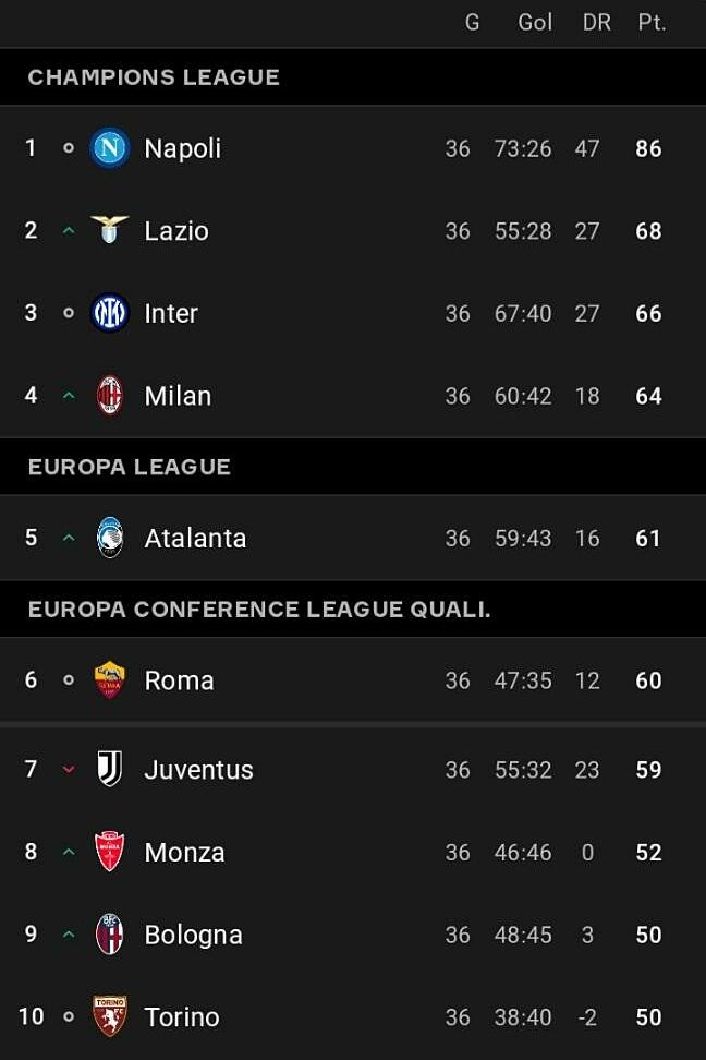 Nach dem Abzug von 10 Punkten fiel Juventus aus den Top 6 und sah sich dem Risiko ausgesetzt, in der nächsten Saison nicht am Europapokal teilnehmen zu können. Foto: Screenshot