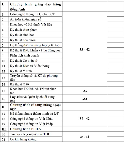 Tuition fees for Data Science at Hanoi University of Science and Technology in 2024. Photo: Screenshot