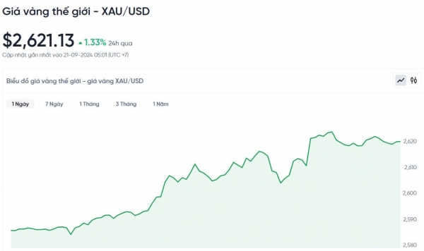 Giá vàng lập đỉnh mới, trên mốc 2.600 USD