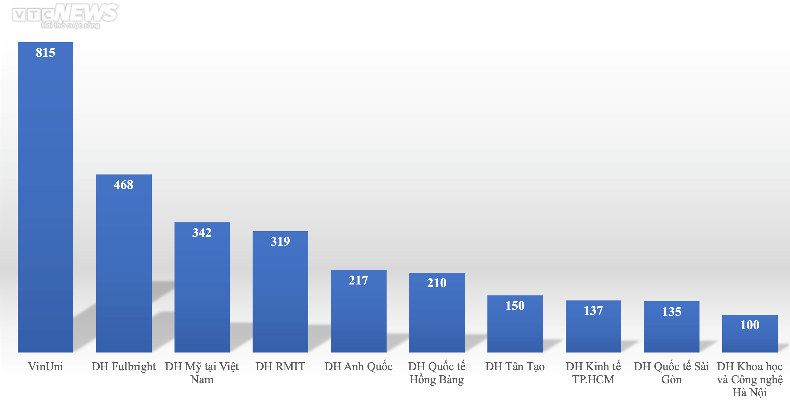 The university with the most expensive tuition in Vietnam is over 800 million/year - 1