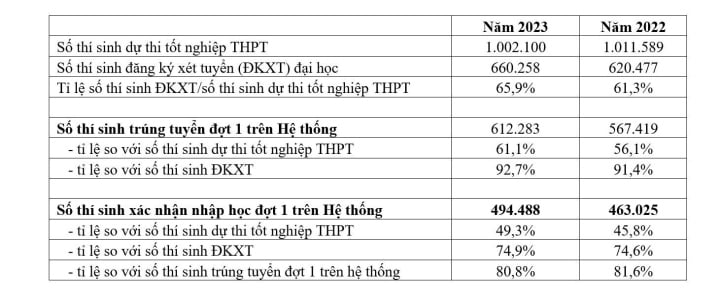 Bộ GD&ĐT công bố số liệu thống kê tuyển sinh đại học đợt 1 năm 2023.